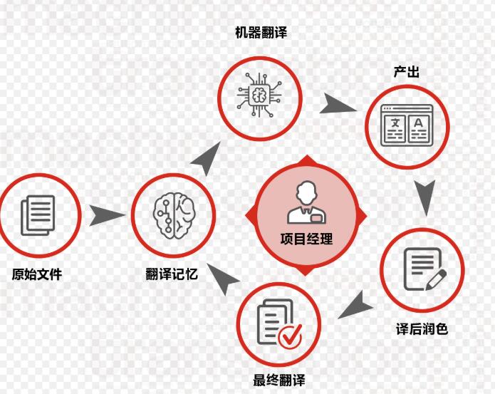 翻译工作的流程图片 翻译工作的流程图片